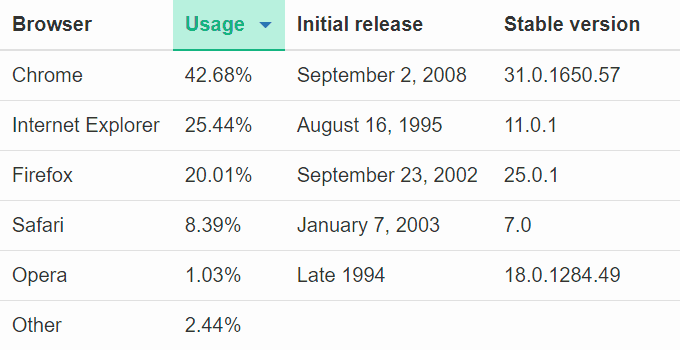 Sortable Open-Source Plugin