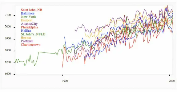 Charting HTML5