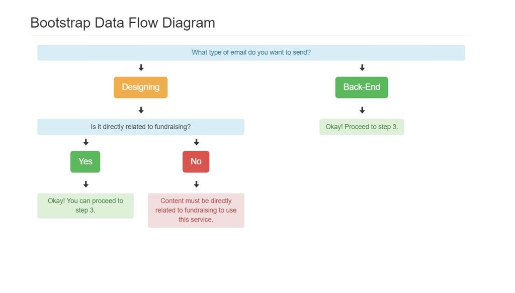 BootStrap DataFlow Diagram
