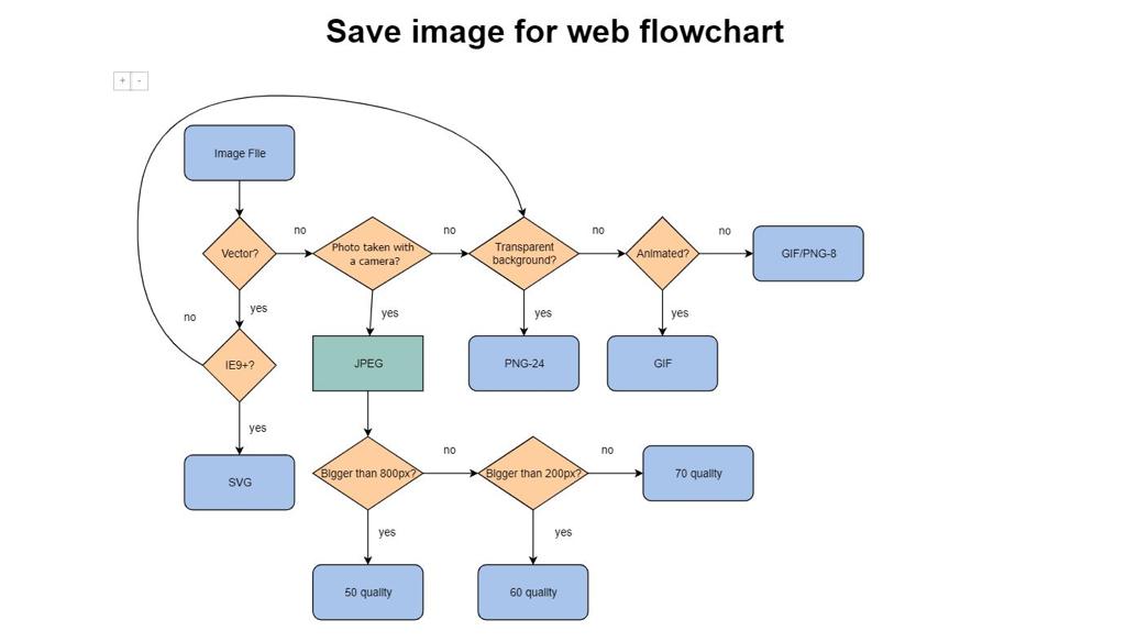 Save Image for Web Flowchart