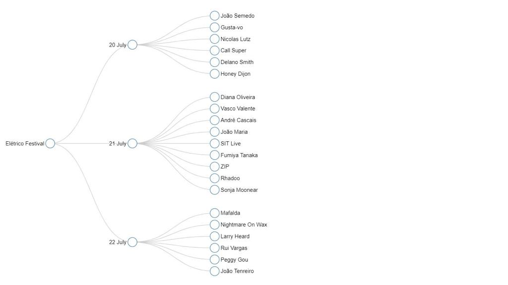 Tree Diagram with Source Code