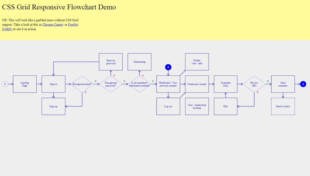 CSS Grid Responsive Flowchart